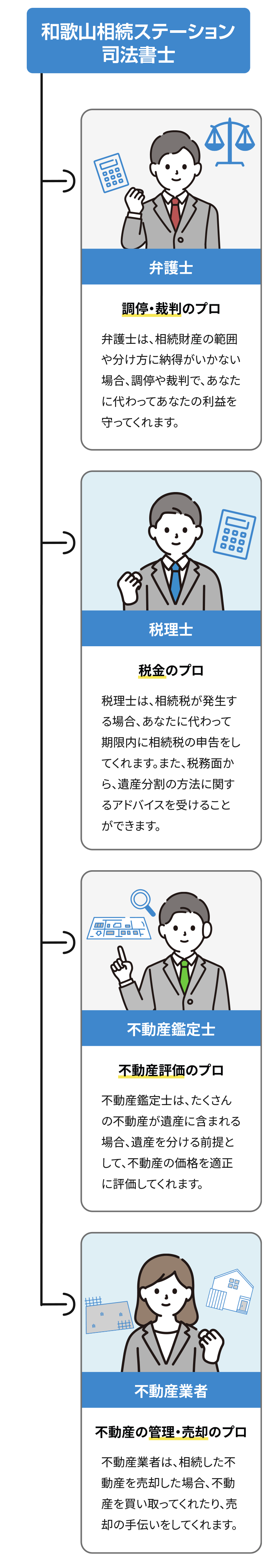 弁護士・税理士・不動産鑑定士・不動産業者、相続の各分野のプロフェッショナルを無料でご紹介します。