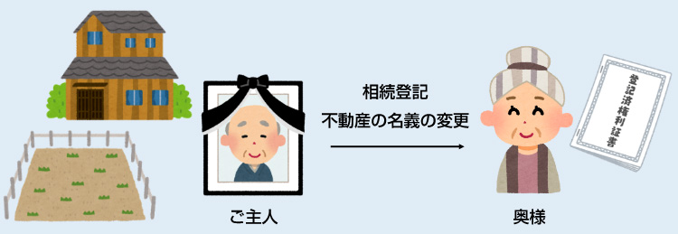 相続登記、不動産名義の変更について