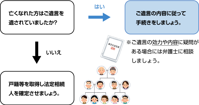 遺言の有無、法廷相続人の確定