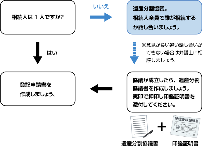 登記申請書の作成・遺産分割協議