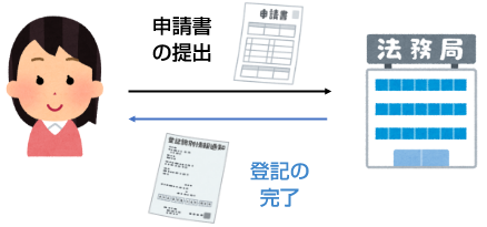 相続登記申請書の提出