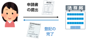 相続登記申請書の提出