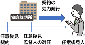 任意後見契約の効力の発生