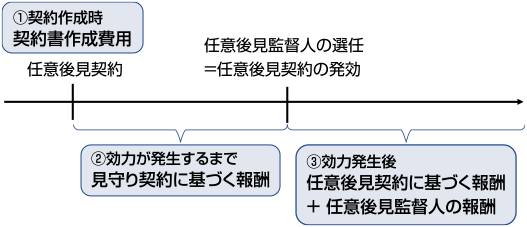 任意後見制度の費用