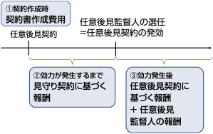 任意後見制度の費用