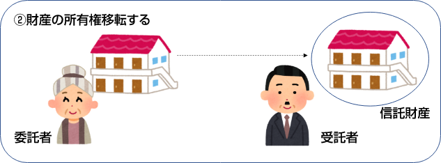 財産の所有権を移転する